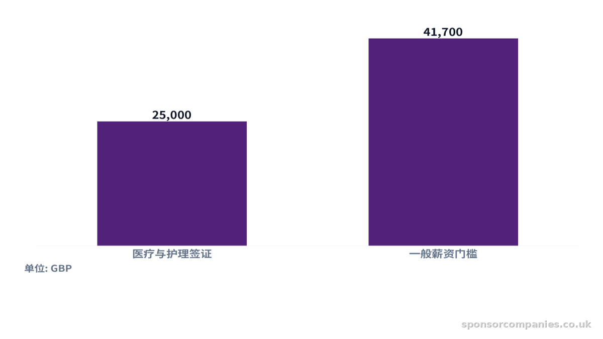 比较不同签证类别的薪资门槛对比的柱状图。数值:医疗与护理签证: 25,000; 一般薪资门槛: 41,700。