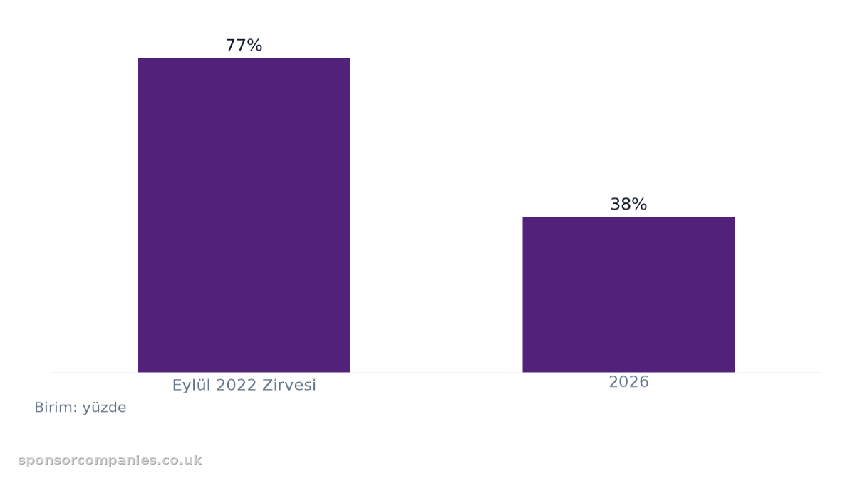 İltica Kabul Oranı Karşılaştırması karşılaştırmasını gösteren çubuk grafik: Değerler: Eylül 2022 Zirvesi: 77%; 2026: 38%.
