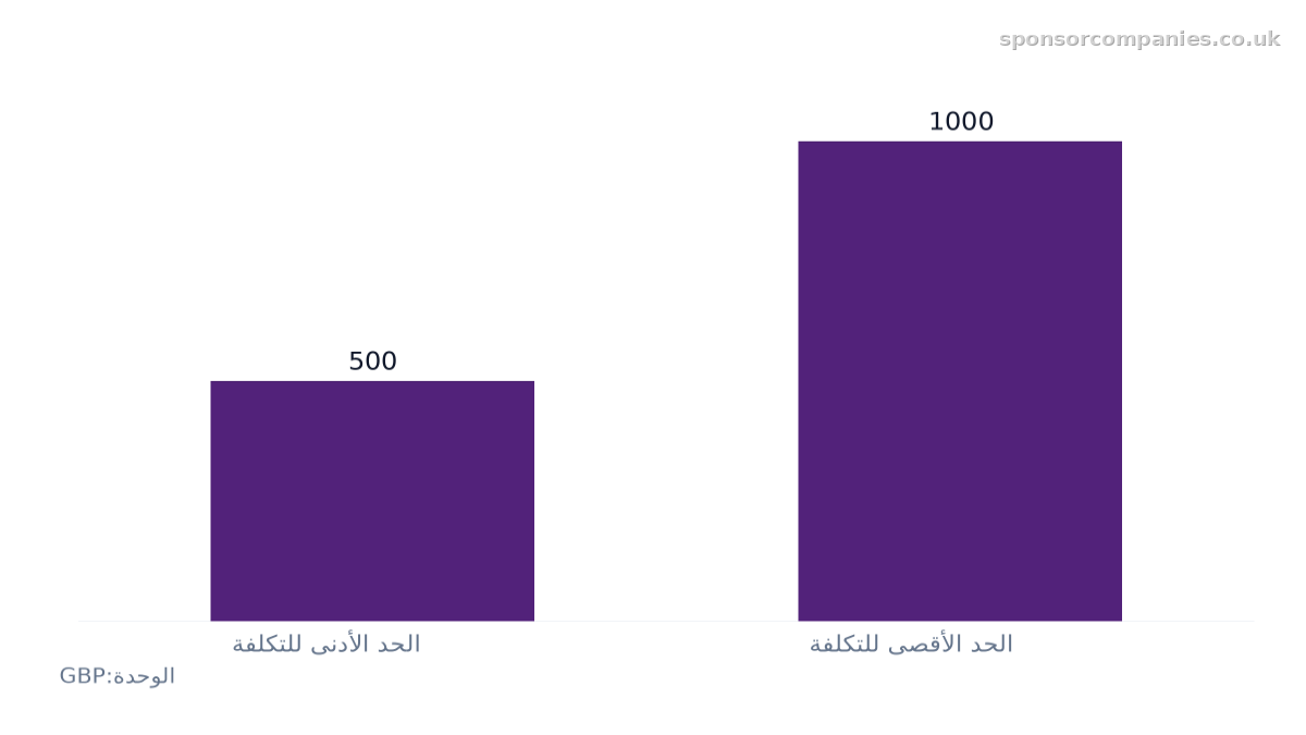 مخطط أعمدة يقارن نطاق تكلفة خدمة المعالجة ذات الأولوية: القيم: الحد الأدنى للتكلفة: 500; الحد الأقصى للتكلفة: 1000.