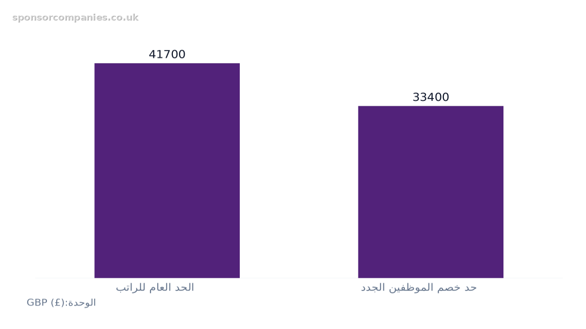 مخطط أعمدة يقارن عتبات راتب تأشيرة العمال المهرة حسب النوع: القيم: الحد العام للراتب: 41700; حد خصم الموظفين الجدد: 33400.
