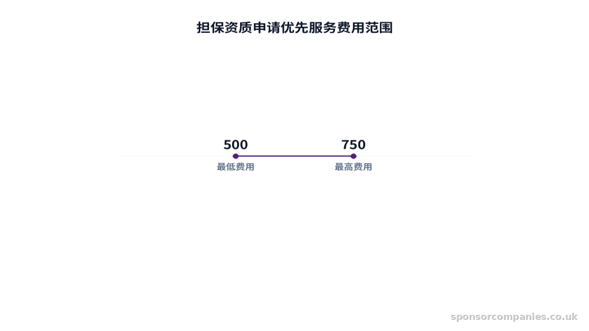 比较担保资质申请优先服务费用范围的柱状图。数值:500 to 750。