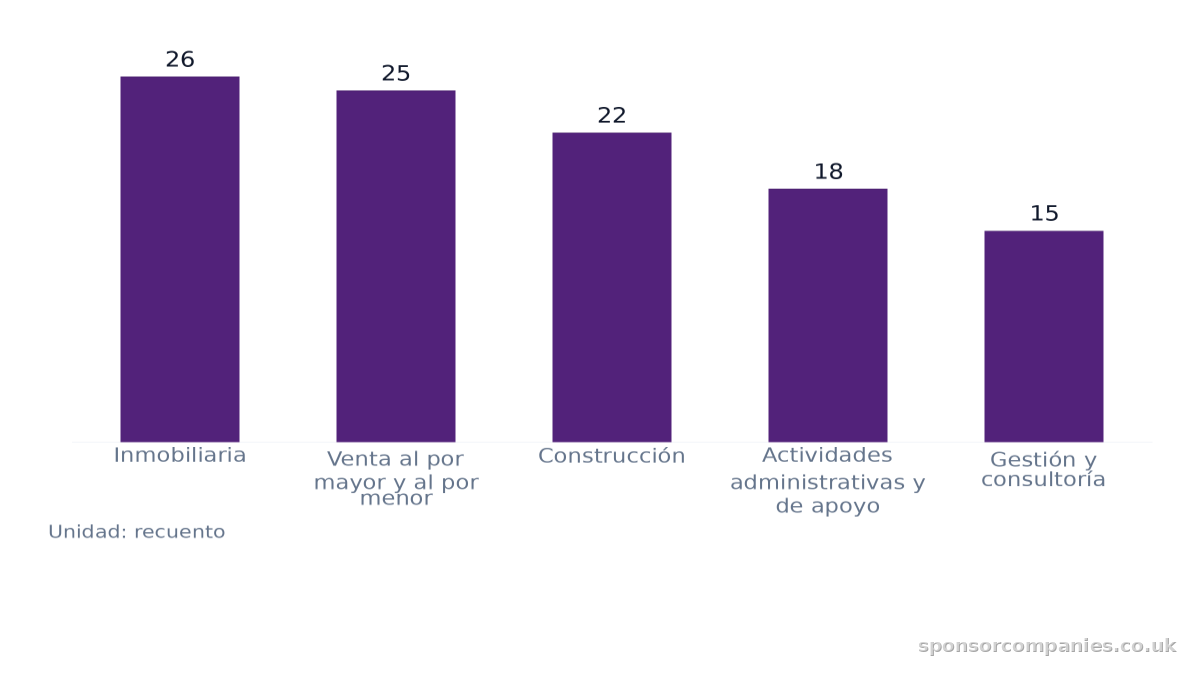 Gráfico de barras que compara Recuento de industrias por ciudad: Valores: Inmobiliaria: 26; Venta al por mayor y al por menor: 25; Construcción: 22; Actividades administrativas y de apoyo: 18; Gestión y consultoría: 15.