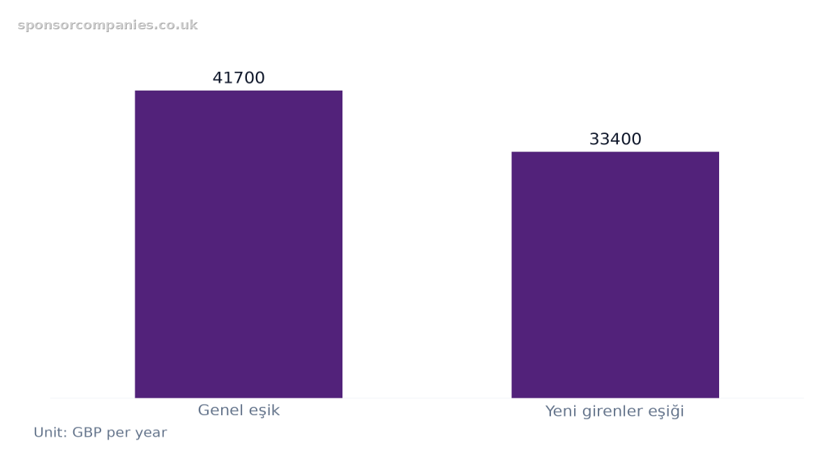 Bar chart comparing nitelikli i̇şçi vizesi i̇çin asgari maaş eşikleri. Values: Genel eşik: 41700; Yeni girenler eşiği: 33400.