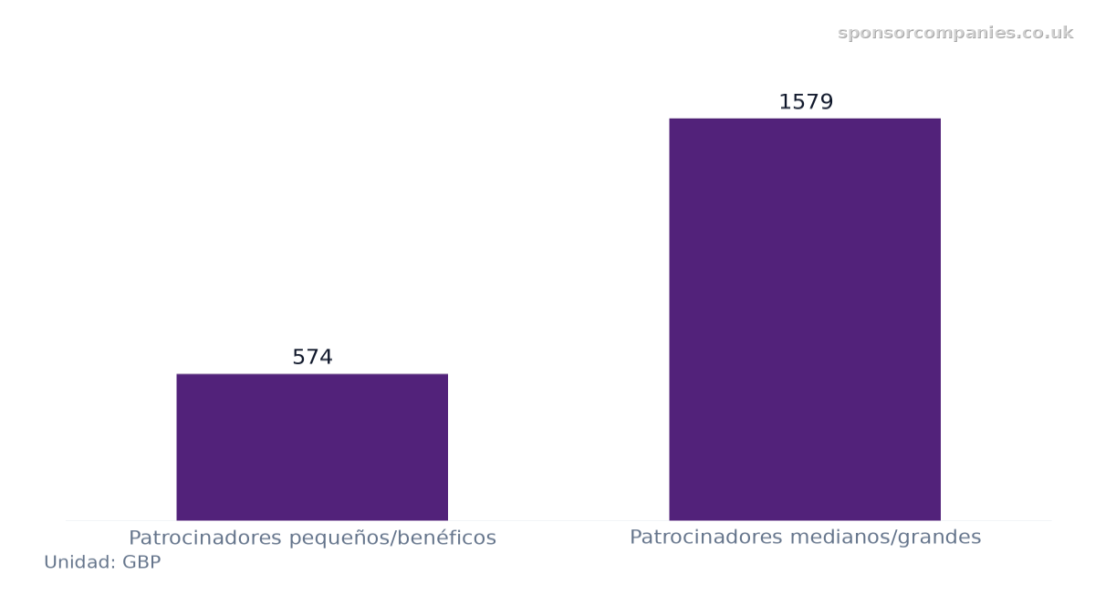 Gráfico de barras que compara Tasa de solicitud de licencia de patrocinador por tamaño de organización: Valores: Patrocinadores pequeños/benéficos: 574; Patrocinadores medianos/grandes: 1579.