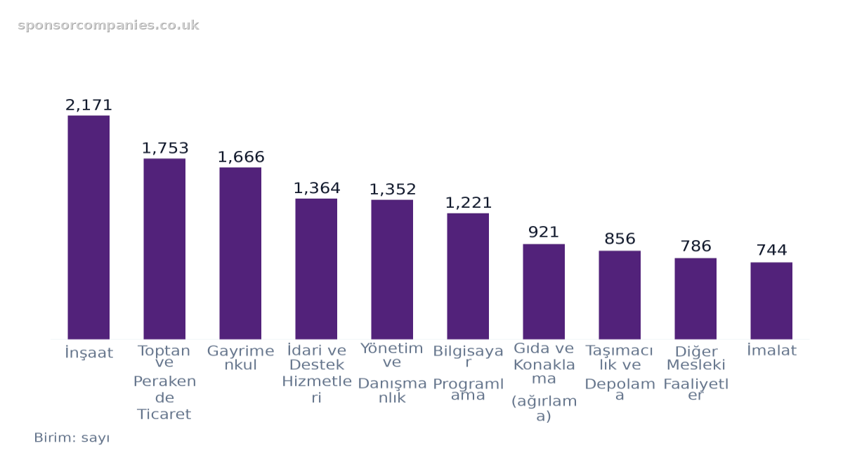 Şehirlere göre sektör sayıları karşılaştırmasını gösteren çubuk grafik: Değerler: İnşaat: 2,171; Toptan ve Perakende Ticaret: 1,753; Gayrimenkul: 1,666; İdari ve Destek Hizmetleri: 1,364; Yönetim ve Danışmanlık: 1,352; Bilgisayar Programlama: 1,22…