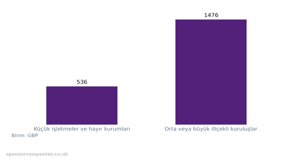 İşveren Büyüklüğüne Göre Sponsor Lisans Ücreti karşılaştırmasını gösteren çubuk grafik: Değerler: Küçük işletmeler ve hayır kurumları: 536; Orta veya büyük ölçekli kuruluşlar: 1476.