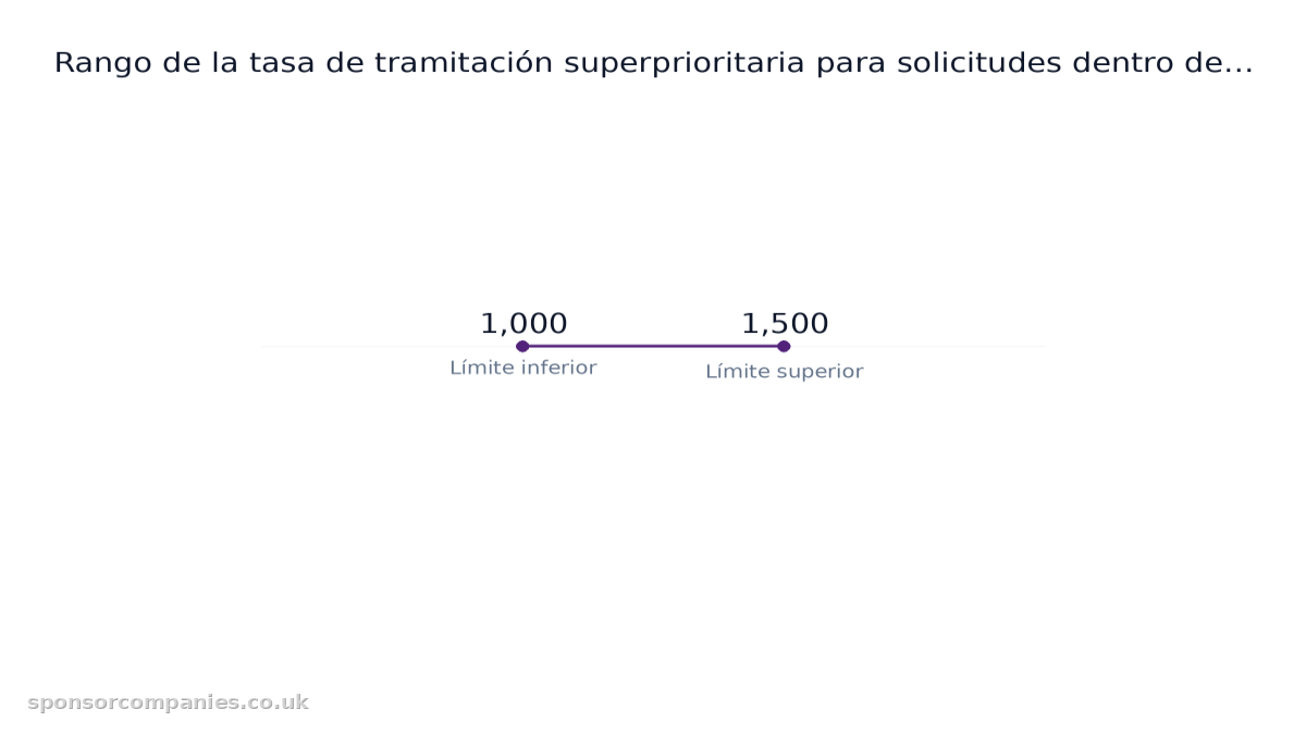 Gráfico de barras que compara statistic 09: Valores: 1,000 to 1,500.