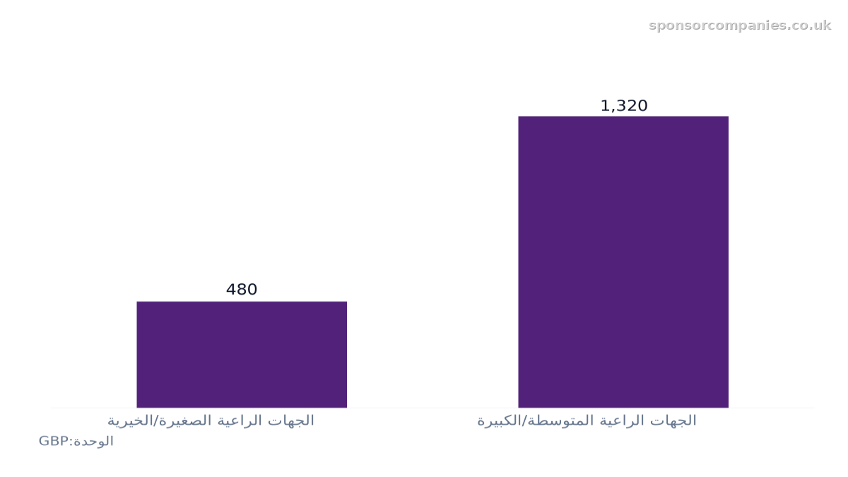 مخطط أعمدة يقارن رسوم مهارات الهجرة سنوياً اعتباراً من 16 ديسمبر 2025: القيم: الجهات الراعية الصغيرة/الخيرية: 480; الجهات الراعية المتوسطة/الكبيرة: 1,320.