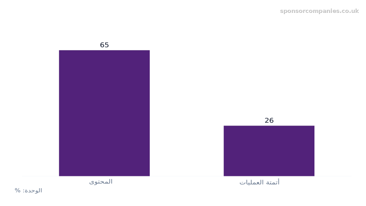 مخطط أعمدة يقارن تبني الذكاء الاصطناعي بين الشركات الصغيرة والمتوسطة في مانشستر الكبرى: القيم: المحتوى: 65; أتمتة العمليات: 26.
