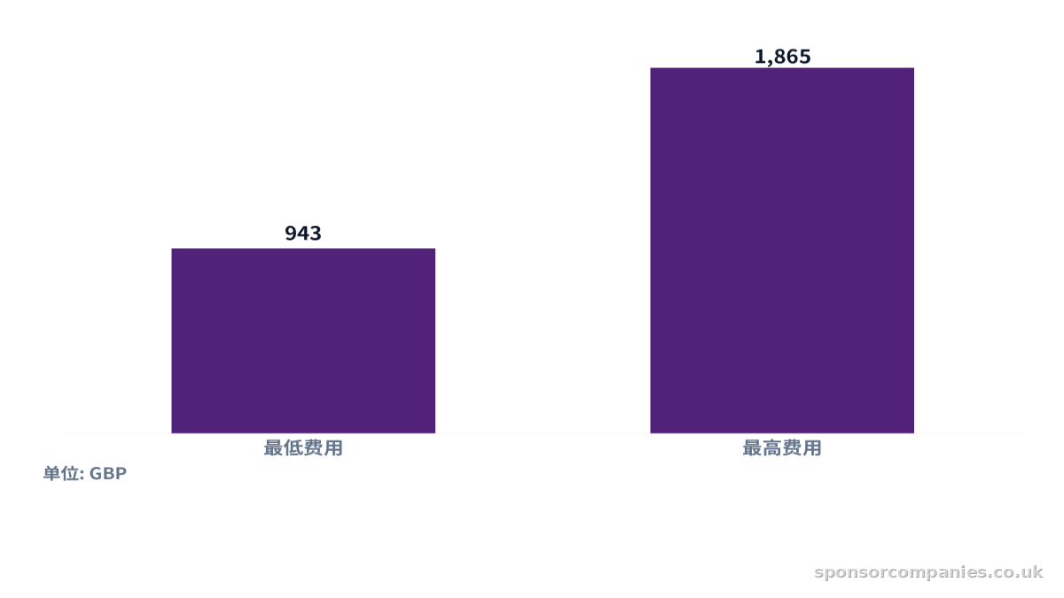 比较标准签证申请费用范围的柱状图。数值：最低费用: 943; 最高费用: 1,865。