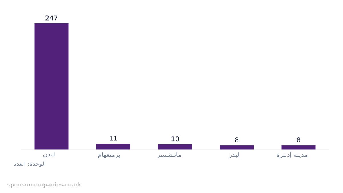 مخطط أعمدة يقارن المدن حسب عدد الشركات في القطاع: القيم: لندن: 247; برمنغهام: 11; مانشستر: 10; ليدز: 8; مدينة إدنبرة: 8.