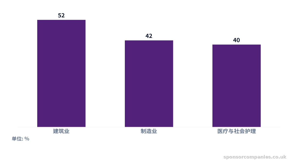 比较各行业技能短缺职位空缺占比的柱状图。数值:建筑业: 52; 制造业: 42; 医疗与社会护理: 40。