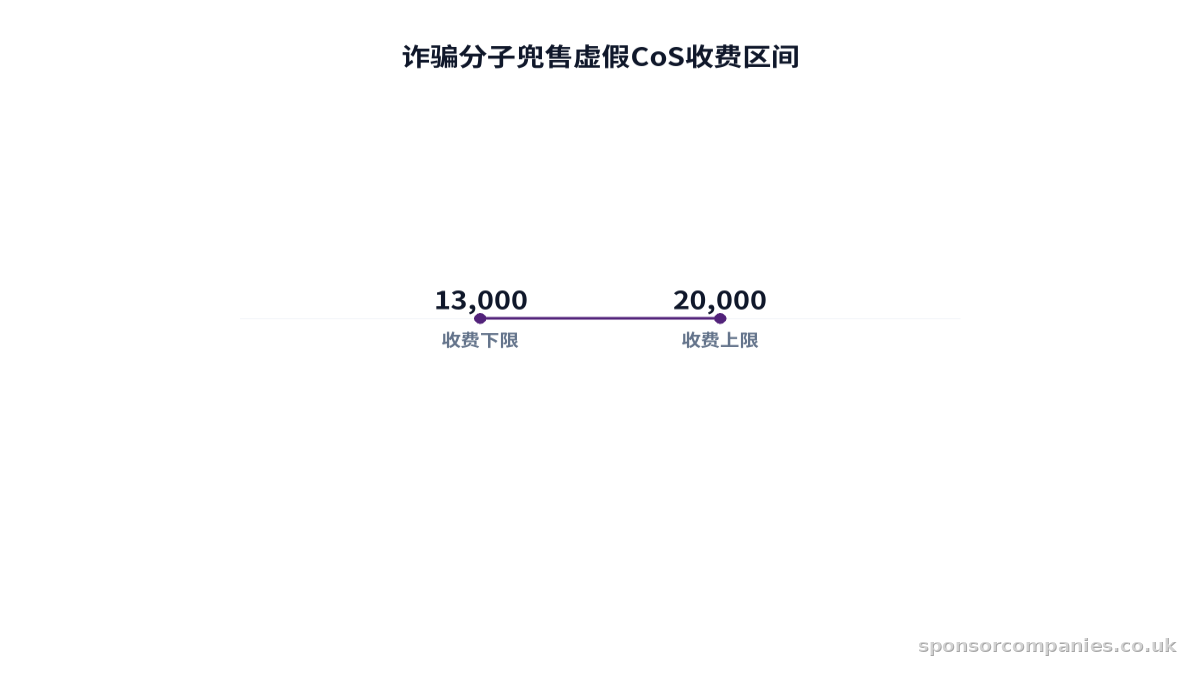 比较诈骗分子兜售虚假CoS收费区间的柱状图。数值:13,000 to 20,000。