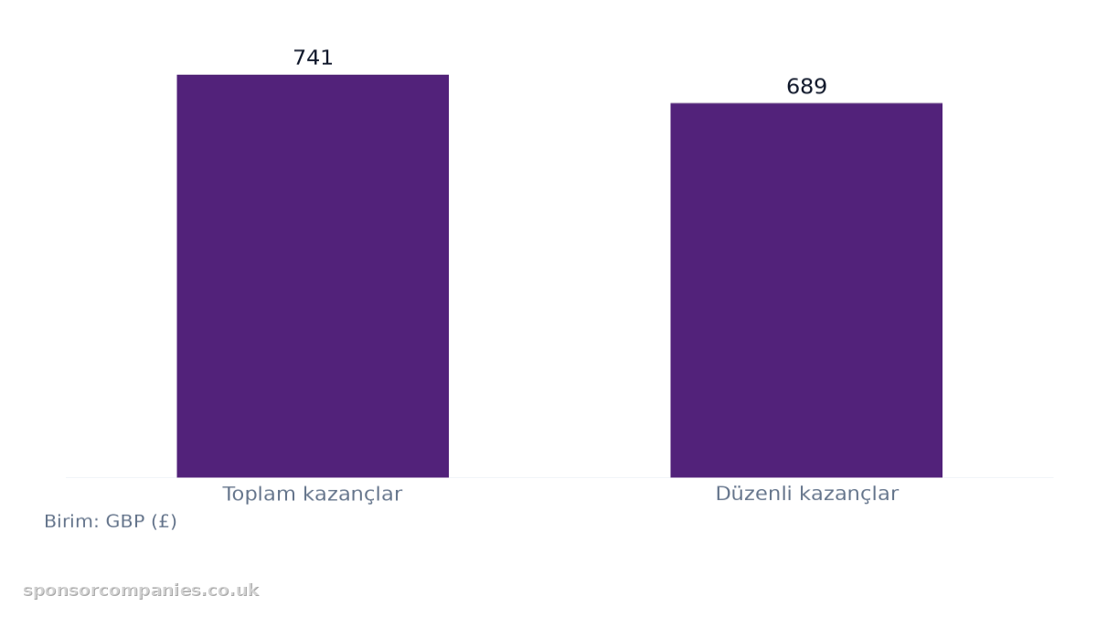 İngiltere'de Ortalama Haftalık Kazançlar karşılaştırmasını gösteren çubuk grafik: Değerler: Toplam kazançlar: 741; Düzenli kazançlar: 689.