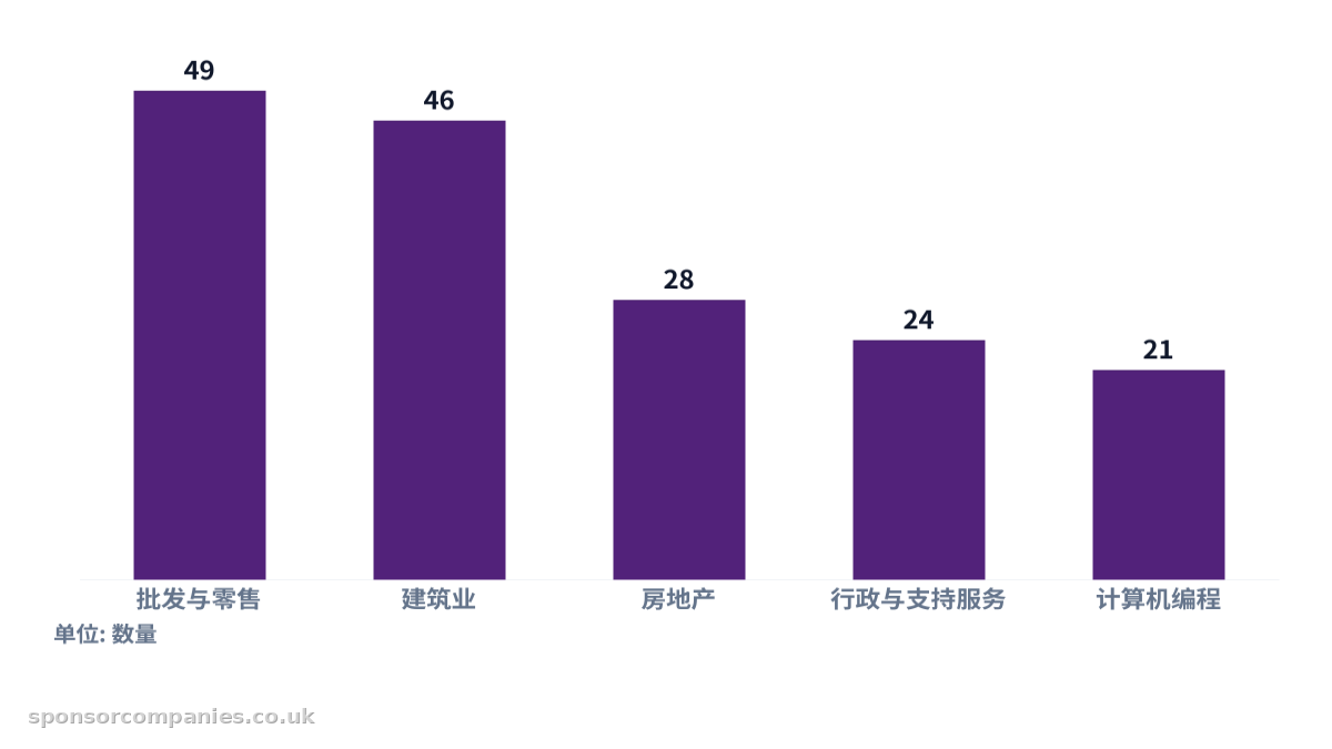 比较各城市行业数量的柱状图。数值:批发与零售: 49; 建筑业: 46; 房地产: 28; 行政与支持服务: 24; 计算机编程: 21。