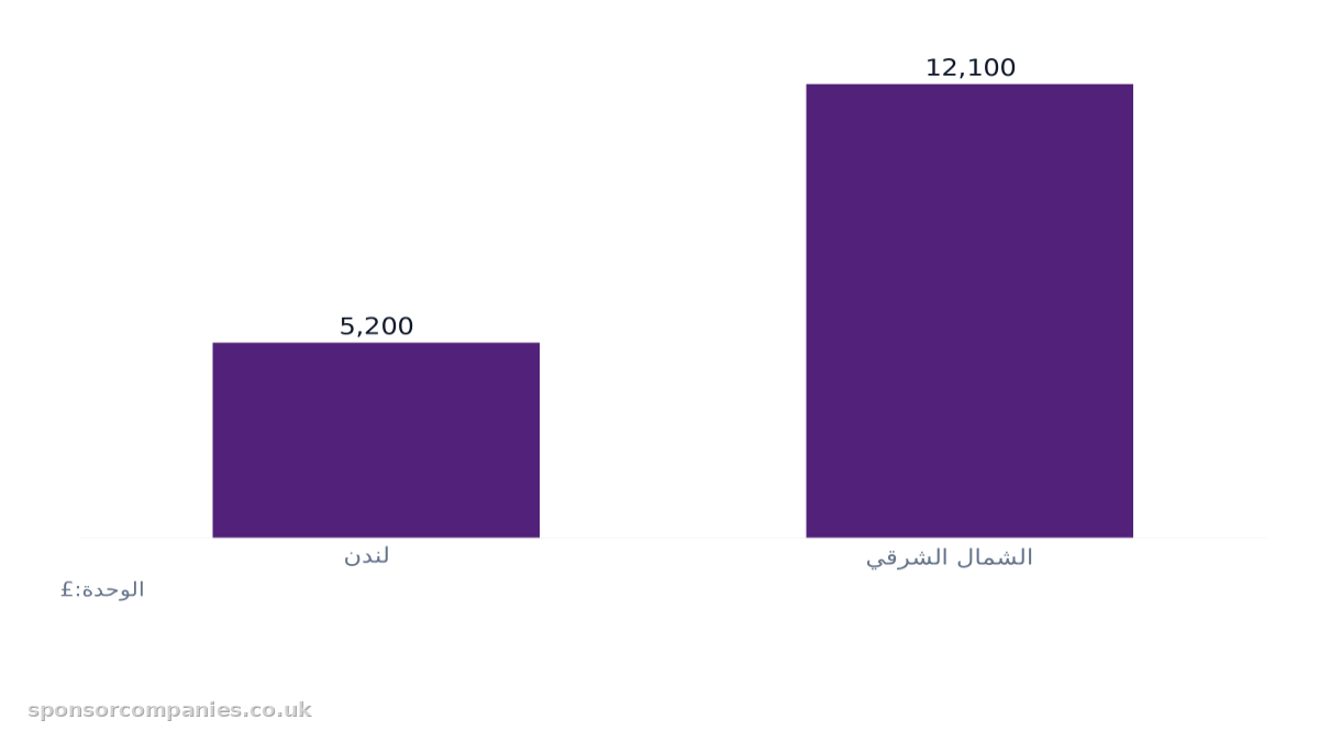 مخطط أعمدة يقارن متوسط الدخل السنوي المتاح للإنفاق حسب المنطقة: القيم: لندن: 5,200; الشمال الشرقي: 12,100.