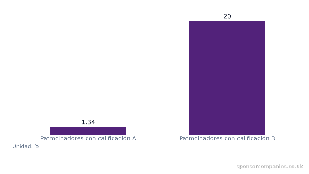 Gráfico de barras que compara Tasa de revocación según la calificación del patrocinador: Valores: Patrocinadores con calificación A: 1.34; Patrocinadores con calificación B: 20.