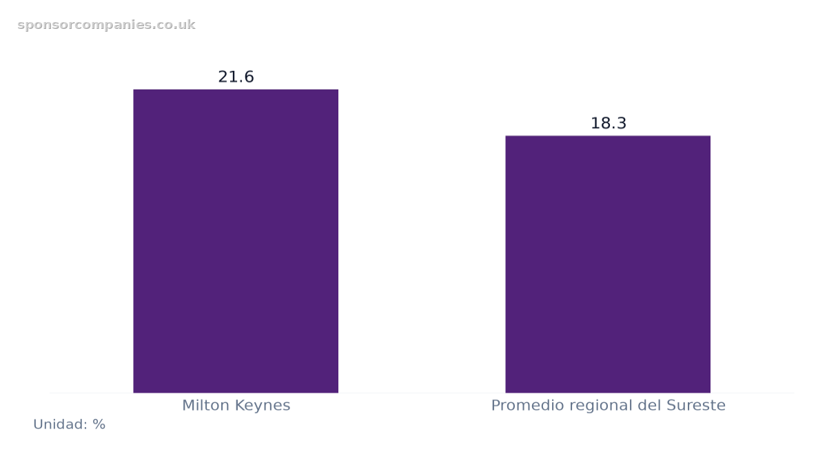 Gráfico de barras que compara Comparativa de la tasa de inactividad económica: Valores: Milton Keynes: 21.6; Promedio regional del Sureste: 18.3.