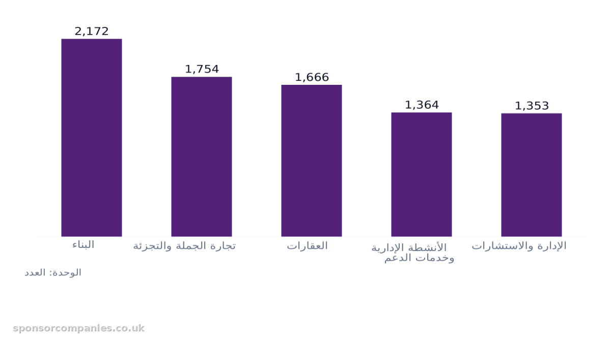 مخطط أعمدة يقارن أعداد الشركات حسب القطاع: القيم: البناء: 2,172; تجارة الجملة والتجزئة: 1,754; العقارات: 1,666; الأنشطة الإدارية وخدمات الدعم: 1,364; الإدارة والاستشارات: 1,353.