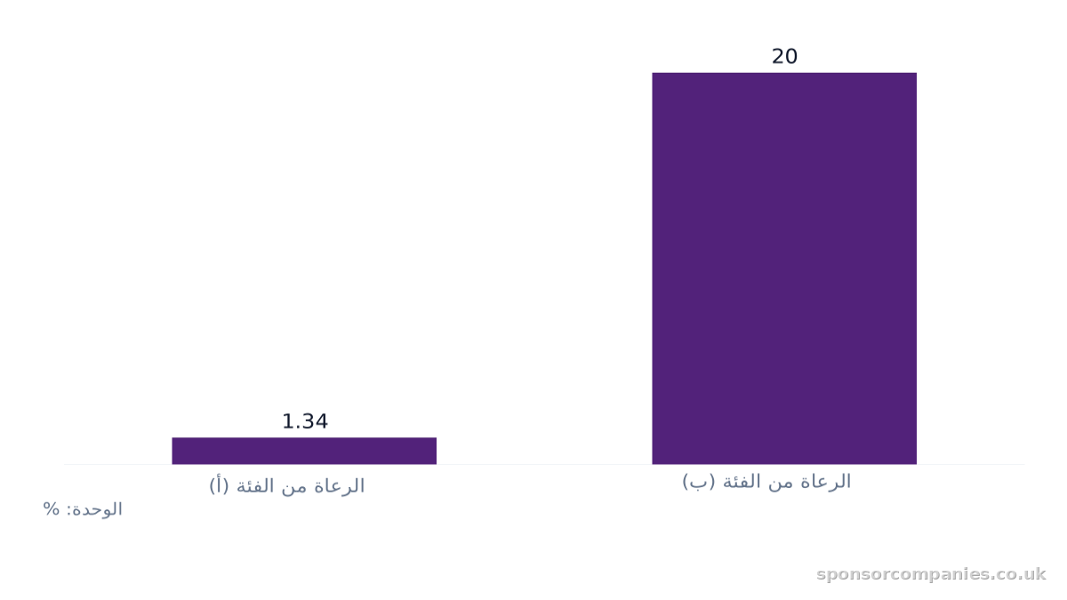 مخطط أعمدة يقارن معدل إلغاء الرعاية حسب تصنيف الراعي: القيم: الرعاة من الفئة (أ): 1.34; الرعاة من الفئة (ب): 20.