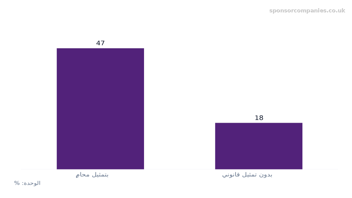 مخطط أعمدة يقارن معدل نجاح الطلب حسب نوع التمثيل: القيم: بتمثيل محامٍ: 47; بدون تمثيل قانوني: 18.