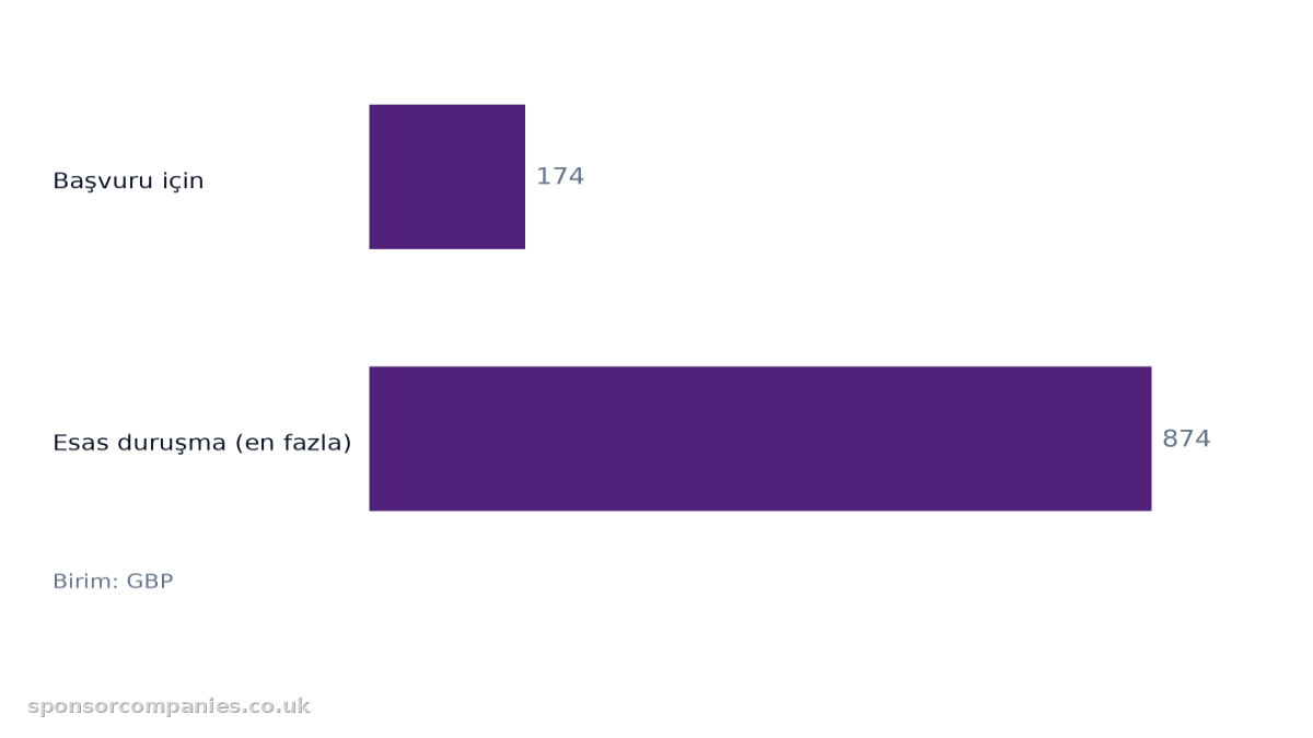 Yargısal İnceleme Ücret Yapısı karşılaştırmasını gösteren yatay çubuk grafik: Değerler: Başvuru için: 174; Esas duruşma (en fazla): 874.