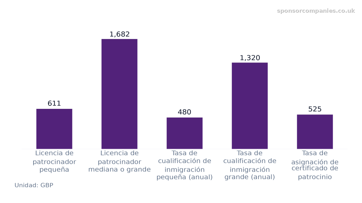 Gráfico de barras que compara Tasa de solicitud de licencia de patrocinador según el tamaño de la organización: Valores: Licencia de patrocinador pequeña: 611; Licencia de patrocinador mediana o grande: 1,682; Tasa de cualificación de inmigración …