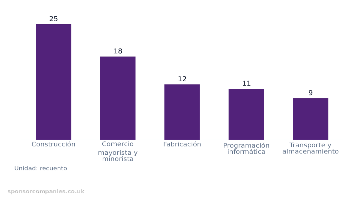 Gráfico de barras que compara Recuento de sectores por ciudad: Valores: Construcción: 25; Comercio mayorista y minorista: 18; Fabricación: 12; Programación informática: 11; Transporte y almacenamiento: 9.