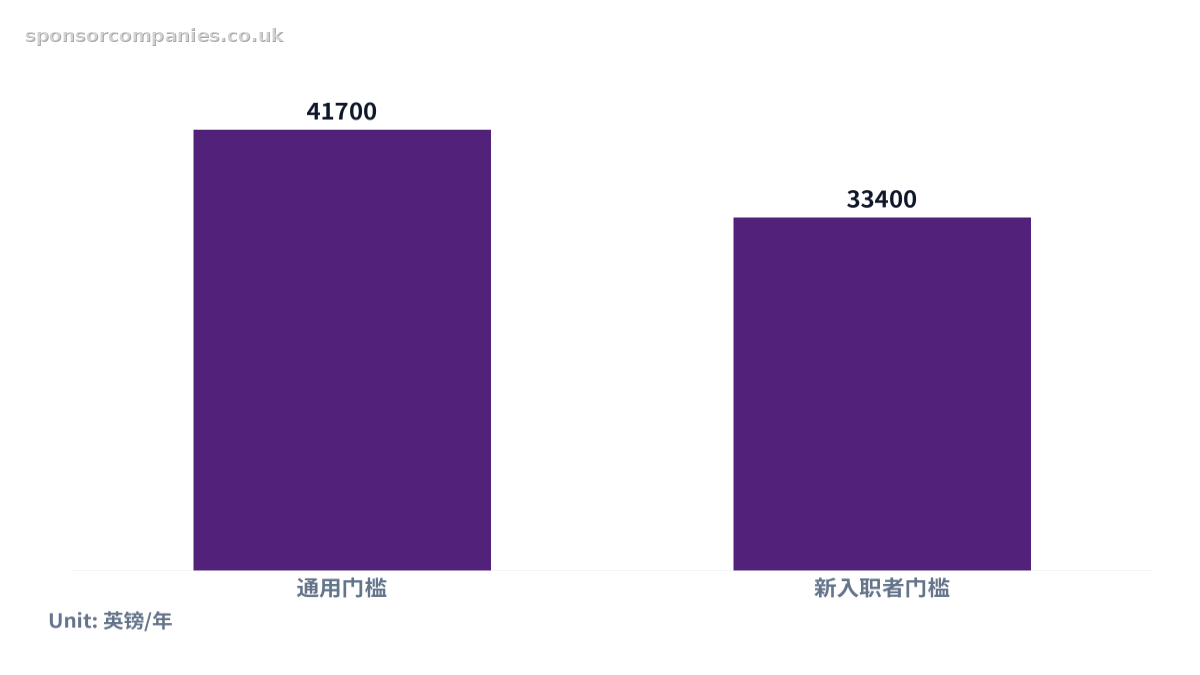 Bar chart comparing 技术工人签证的最低薪资门槛. Values: 通用门槛: 41700; 新入职者门槛: 33400.