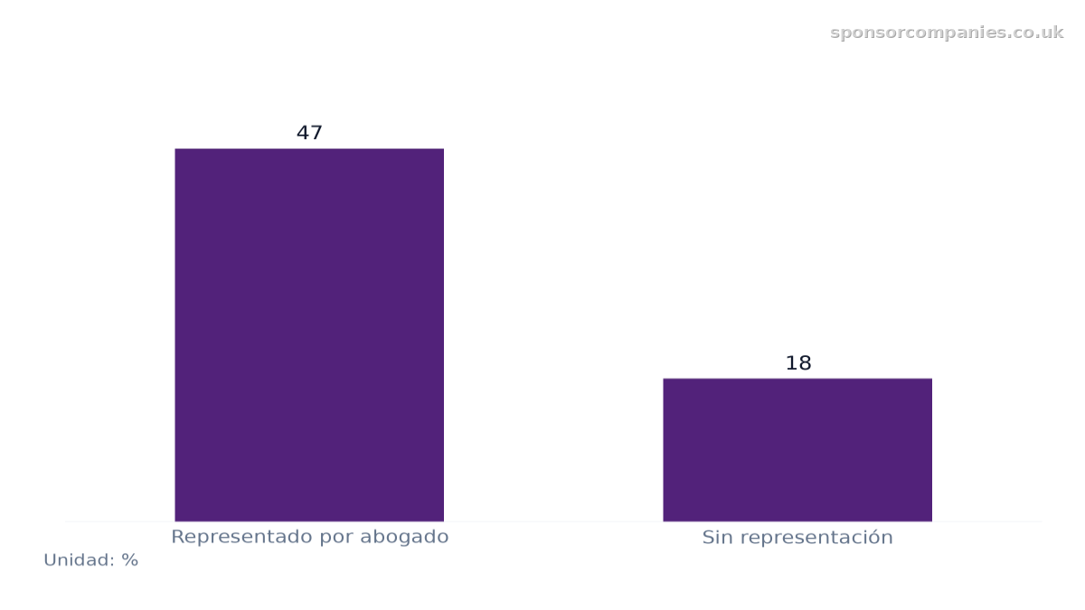 Gráfico de barras que compara Tasa de éxito de la solicitud según el tipo de representación: Valores: Representado por abogado: 47; Sin representación: 18.