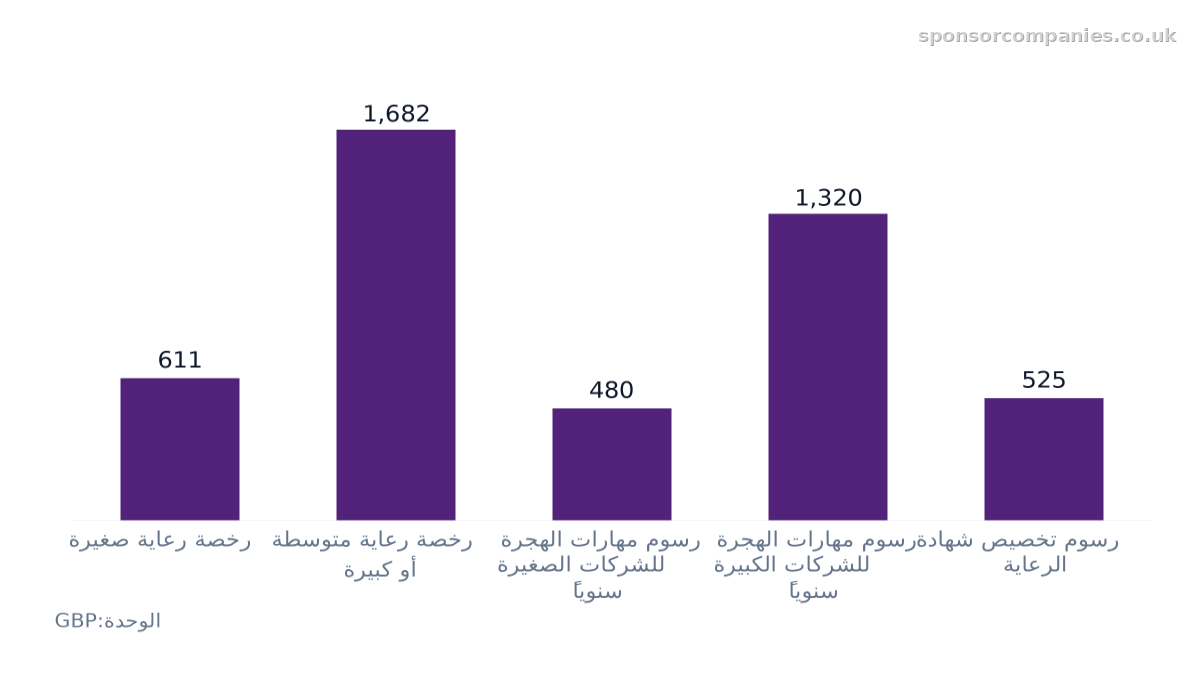 مخطط أعمدة يقارن رسوم طلب رخصة الرعاية حسب حجم المؤسسة: القيم: رخصة رعاية صغيرة: 611; رخصة رعاية متوسطة أو كبيرة: 1,682; رسوم مهارات الهجرة للشركات الصغيرة سنوياً: 480; رسوم مهارات الهجرة للشركات الكبيرة سنوياً: 1,320; رسوم تخصيص شهادة الرعاية: 525.
