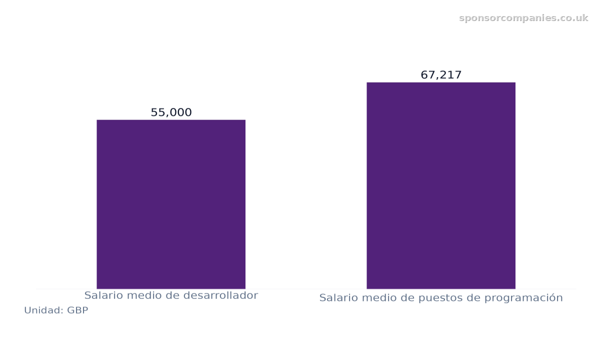 Gráfico de barras que compara Salarios medios y medianos de desarrolladores y programadores en el Reino Unido: Valores: Salario medio de desarrollador: 55,000; Salario medio de puestos de programación: 67,217.