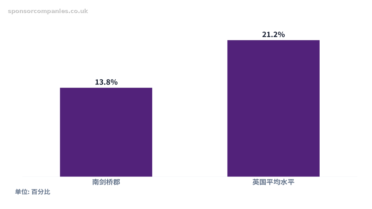 比较经济不活跃率对比的柱状图。数值：南剑桥郡: 13.8%; 英国平均水平: 21.2%。