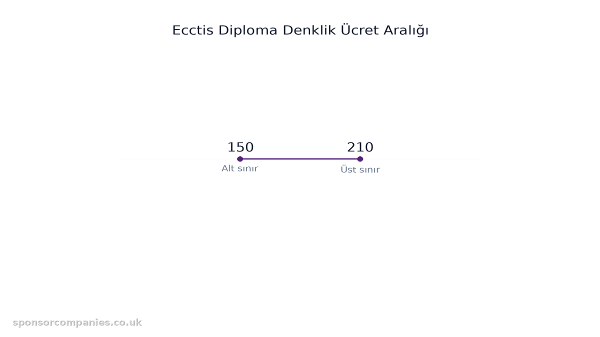 Ecctis Diploma Denklik Ücret Aralığı karşılaştırmasını gösteren çubuk grafik: Değerler: 150 to 210.