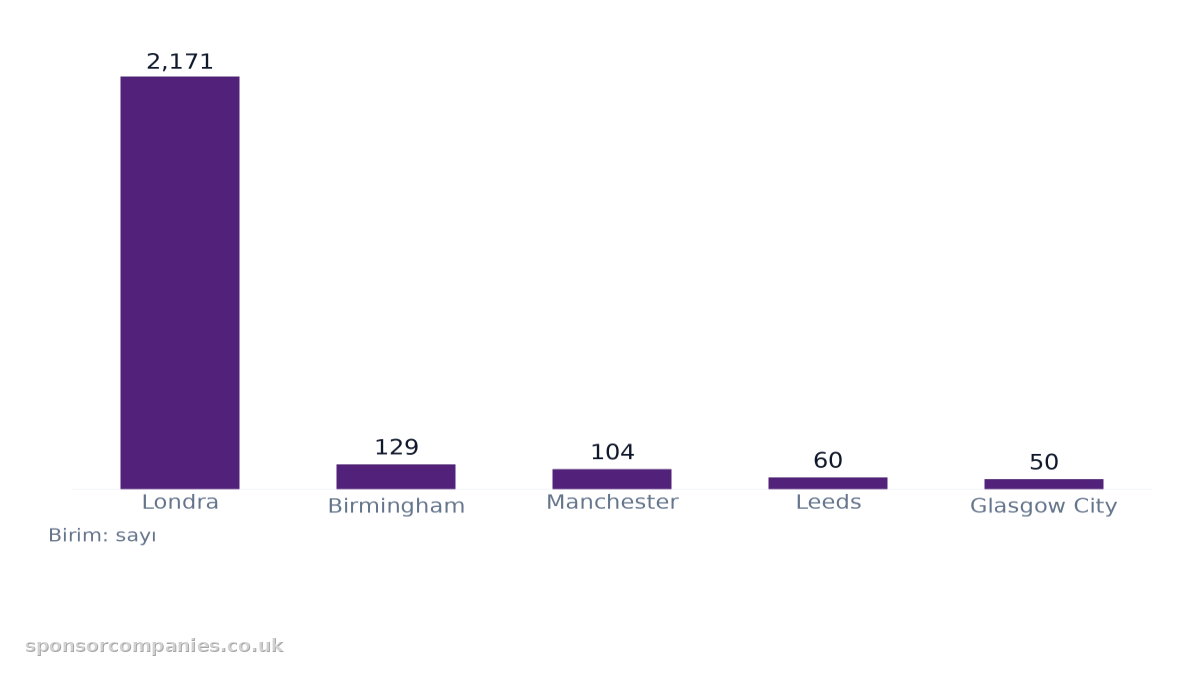 Sektör sayısına göre şehirler karşılaştırmasını gösteren çubuk grafik: Değerler: Londra: 2,171; Birmingham: 129; Manchester: 104; Leeds: 60; Glasgow City: 50.