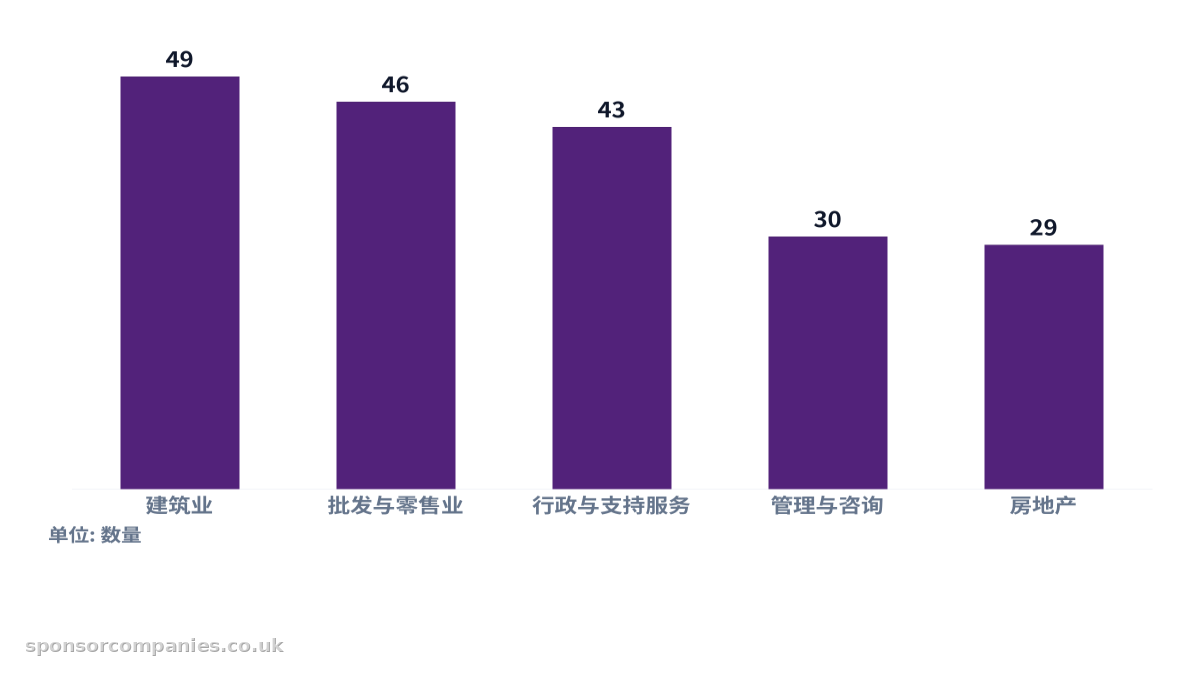 比较各城市行业统计的柱状图。数值:建筑业: 49; 批发与零售业: 46; 行政与支持服务: 43; 管理与咨询: 30; 房地产: 29。