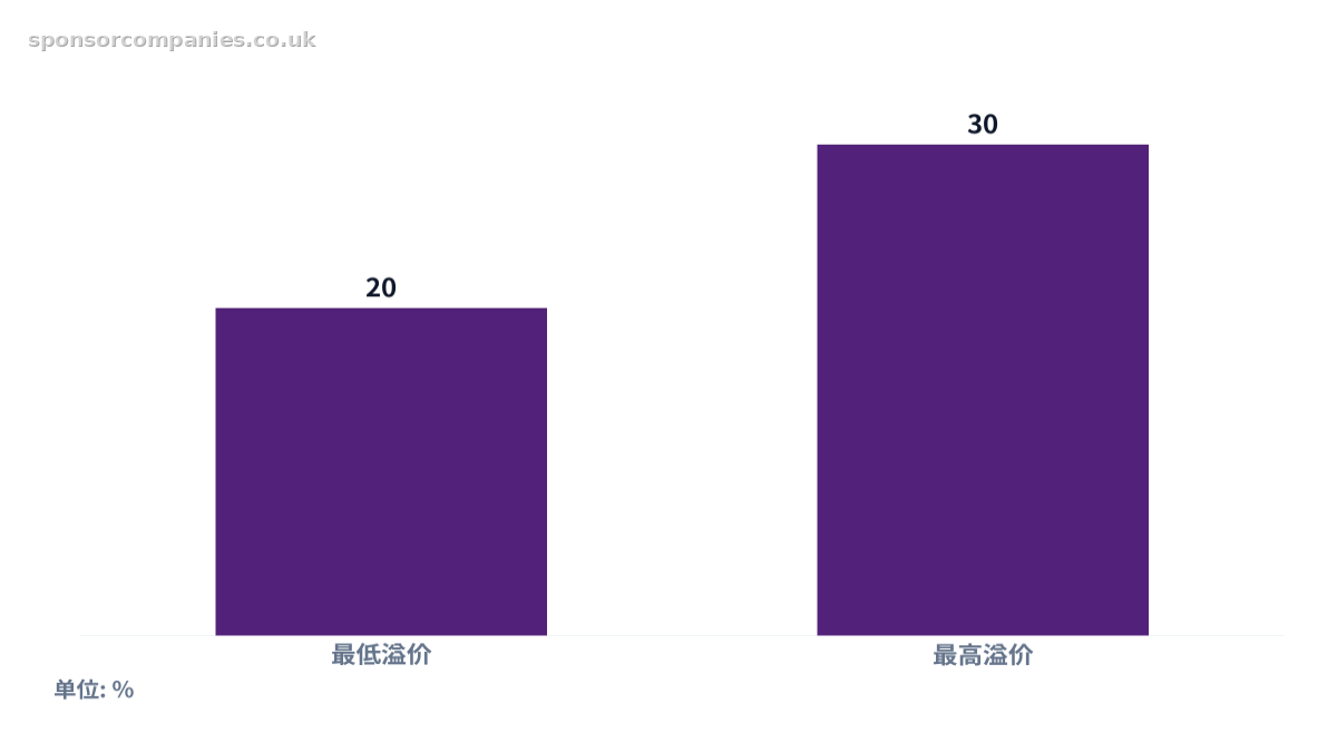 比较富时 100 指数公司及大型企业与中小企业的薪资溢价对比的柱状图。数值:最低溢价: 20; 最高溢价: 30。