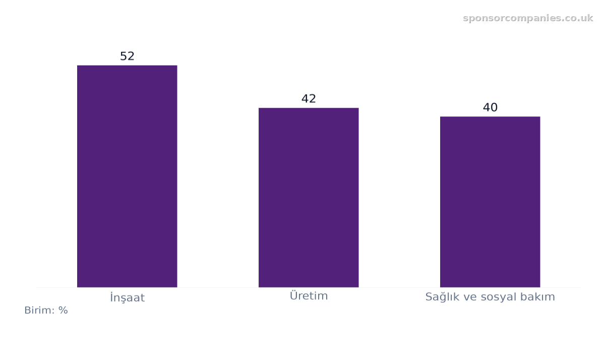 Sektöre Göre Nitelikli İş Gücü Açığı karşılaştırmasını gösteren çubuk grafik: Değerler: İnşaat: 52; Üretim: 42; Sağlık ve sosyal bakım: 40.