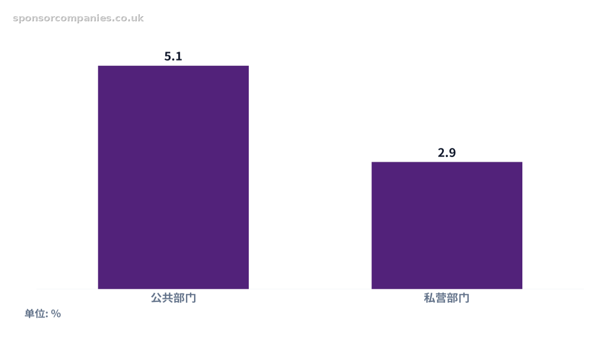 比较各行业常规收入增长的柱状图。数值：公共部门: 5.1; 私营部门: 2.9。