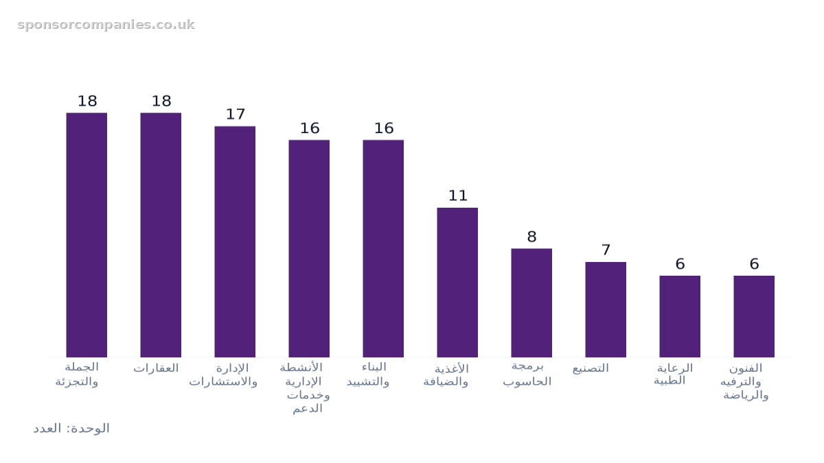 مخطط أعمدة يقارن عدد الشركات حسب القطاع في المدينة: القيم: الجملة والتجزئة: 18; العقارات: 18; الإدارة والاستشارات: 17; الأنشطة الإدارية وخدمات الدعم: 16; البناء والتشييد: 16; الأغذية والضيافة: 11; برمجة الحاسوب: 8; التصنيع: 7; الرعاية الطبية: 6; ا…
