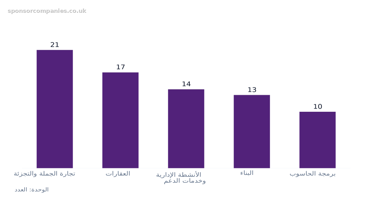 مخطط أعمدة يقارن أعداد الشركات حسب المدينة: القيم: تجارة الجملة والتجزئة: 21; العقارات: 17; الأنشطة الإدارية وخدمات الدعم: 14; البناء: 13; برمجة الحاسوب: 10.