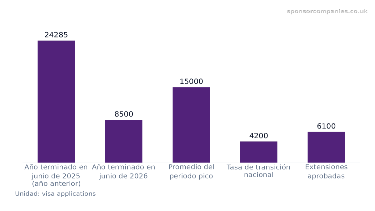 Gráfico de barras que compara Caída interanual de las solicitudes de visado de Salud y Cuidados: Valores: Año terminado en junio de 2025 (año anterior): 24285; Año terminado en junio de 2026: 8500; Promedio del periodo pico: 15000; Tasa de transic…