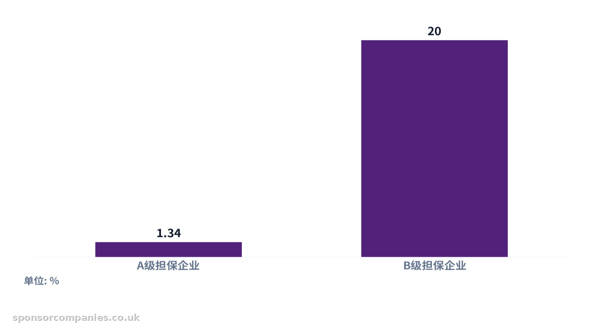 比较按担保等级划分的撤销率的柱状图。数值:A级担保企业: 1.34; B级担保企业: 20。