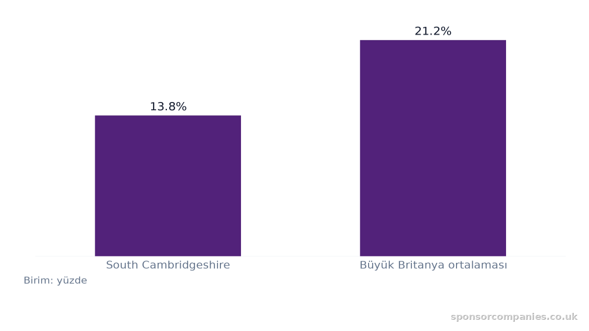 Ekonomik Hareketsizlik Oranı Karşılaştırması karşılaştırmasını gösteren çubuk grafik: Değerler: South Cambridgeshire: 13.8%; Büyük Britanya ortalaması: 21.2%.