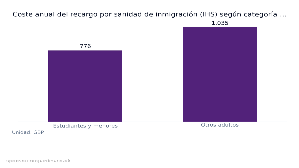 Gráfico de barras que compara comparison 01: Valores: Estudiantes y menores: 776; Otros adultos: 1,035.