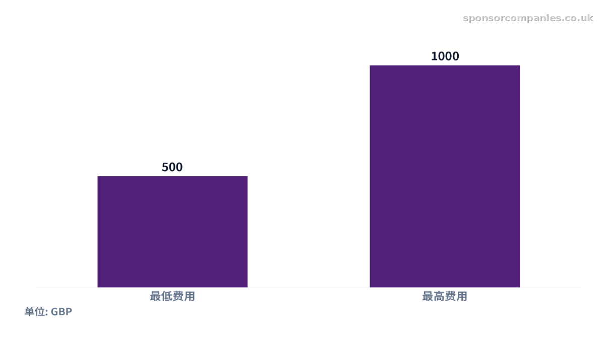比较优先处理服务费用范围的柱状图。数值：最低费用: 500; 最高费用: 1000。