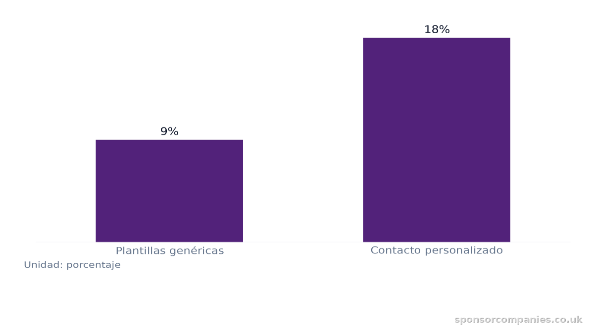 Gráfico de barras que compara Tasas de respuesta según el enfoque de contacto: Valores: Plantillas genéricas: 9%; Contacto personalizado: 18%.