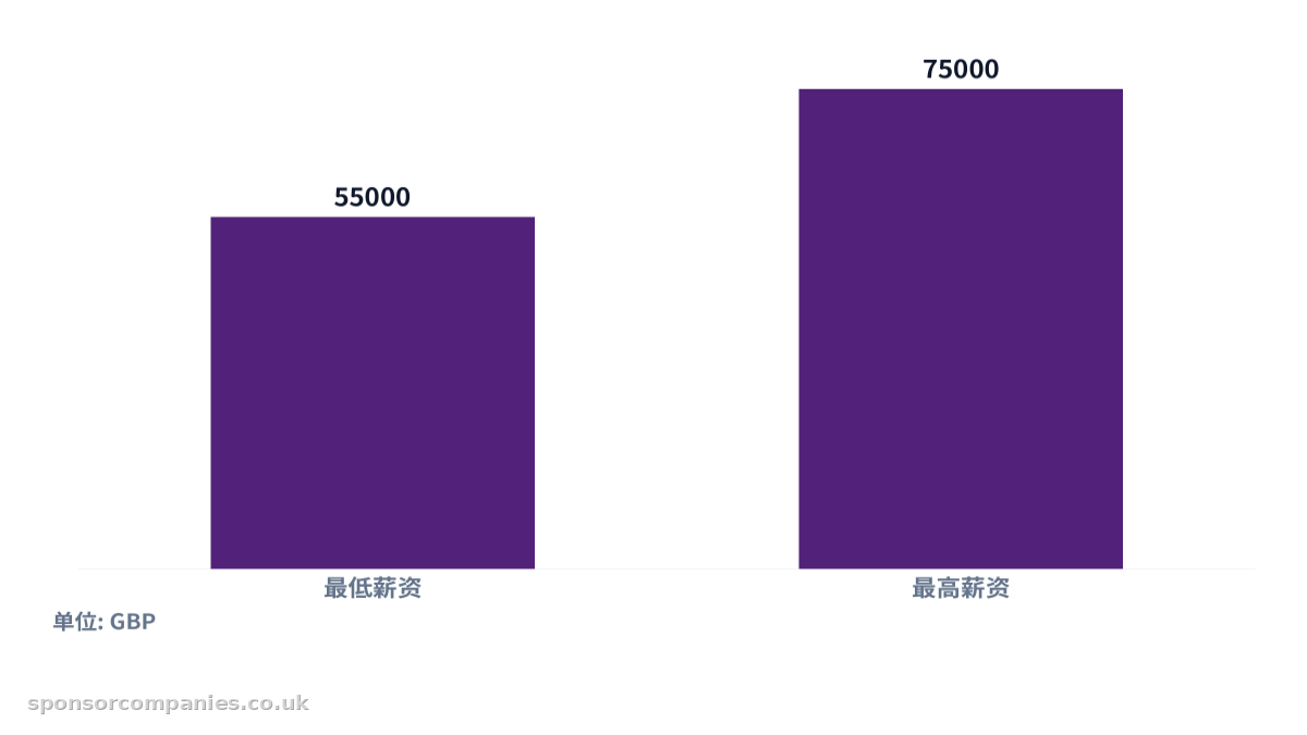 比较签证担保科技岗位薪资范围的柱状图。数值：最低薪资: 55000; 最高薪资: 75000。