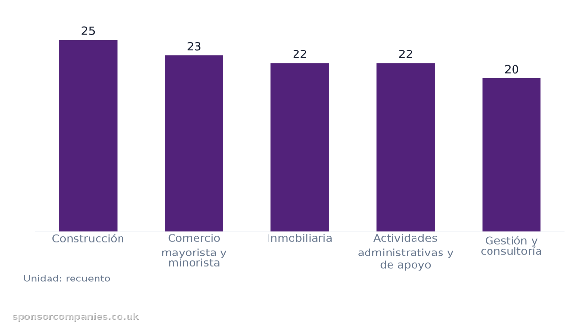 Gráfico de barras que compara Recuento de industrias por ciudad: Valores: Construcción: 25; Comercio mayorista y minorista: 23; Inmobiliaria: 22; Actividades administrativas y de apoyo: 22; Gestión y consultoría: 20.
