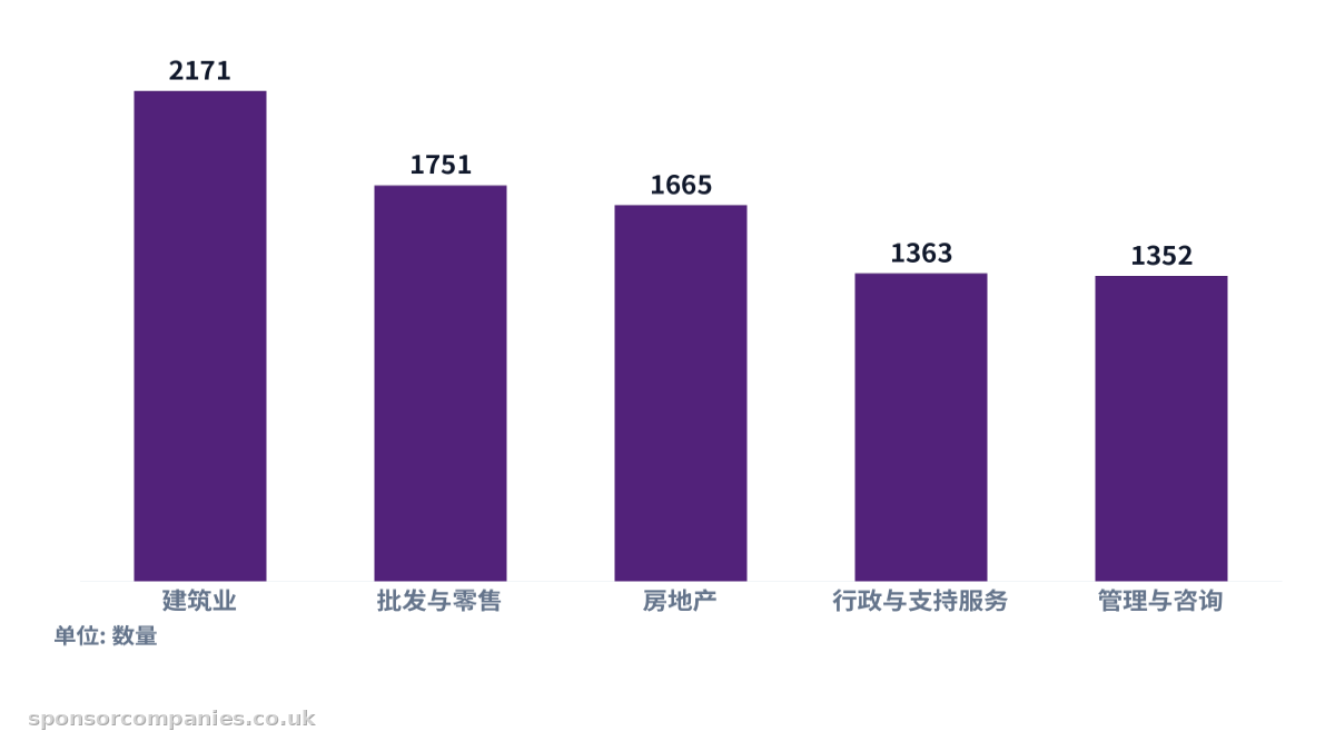 比较各城市行业统计的柱状图。数值：建筑业: 2171; 批发与零售: 1751; 房地产: 1665; 行政与支持服务: 1363; 管理与咨询: 1352。